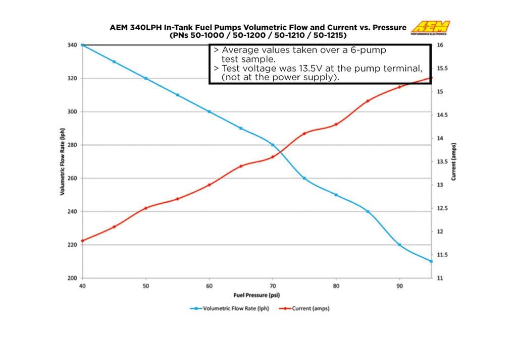 AEM 50-1000 ปั๊มติ๊ก High Flow 340LPH